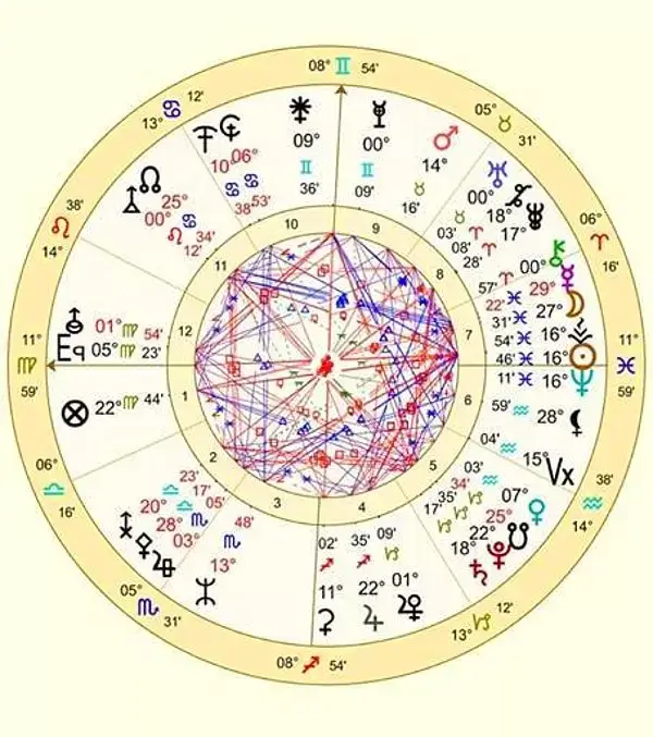 Astrolojide Doğum Haritası